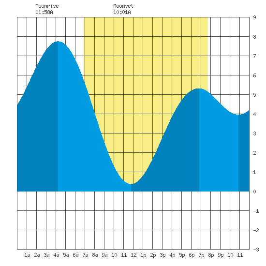 Yaquina tide chart for Sunday, March 31, 2024