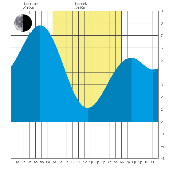 Yaquina tide chart for Sunday, March 3, 2024