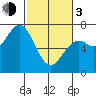 Yaquina tide chart for Sunday, March 3, 2024