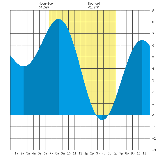 Yaquina tide chart for Wednesday, March 6, 2024