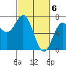 Yaquina tide chart for Wednesday, March 6, 2024