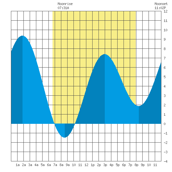 Yaquina tide chart for Wednesday, April 10, 2024