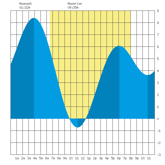 Yaquina tide chart for Saturday, April 13, 2024