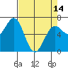 Yaquina tide chart for Sunday, April 14, 2024