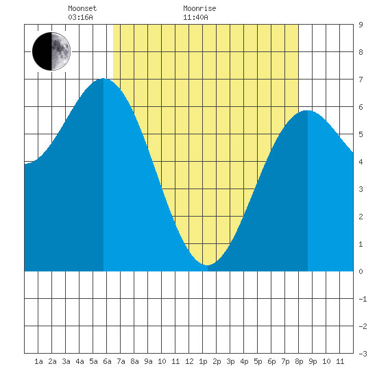 Yaquina tide chart for Monday, April 15, 2024