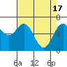 Yaquina tide chart for Wednesday, April 17, 2024