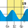 Yaquina tide chart for Friday, April 19, 2024