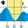 Yaquina tide chart for Monday, April 1, 2024