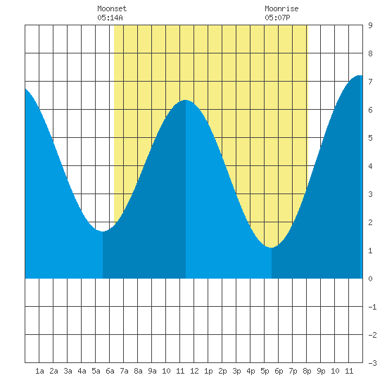 Yaquina tide chart for Saturday, April 20, 2024