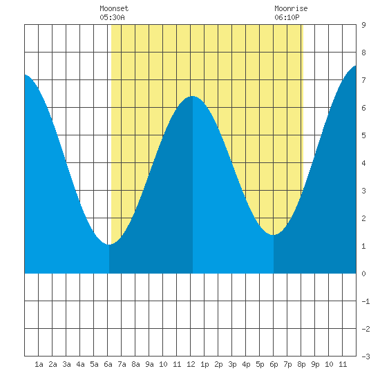 Yaquina tide chart for Sunday, April 21, 2024