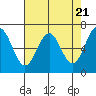 Yaquina tide chart for Sunday, April 21, 2024