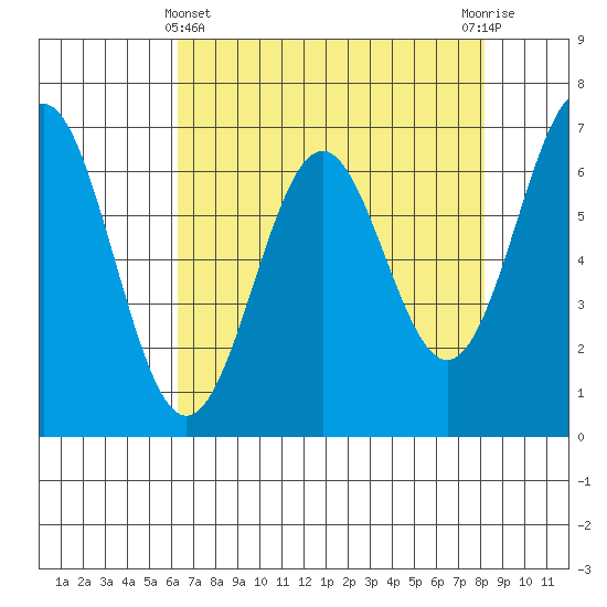 Yaquina tide chart for Monday, April 22, 2024