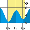 Yaquina tide chart for Monday, April 22, 2024