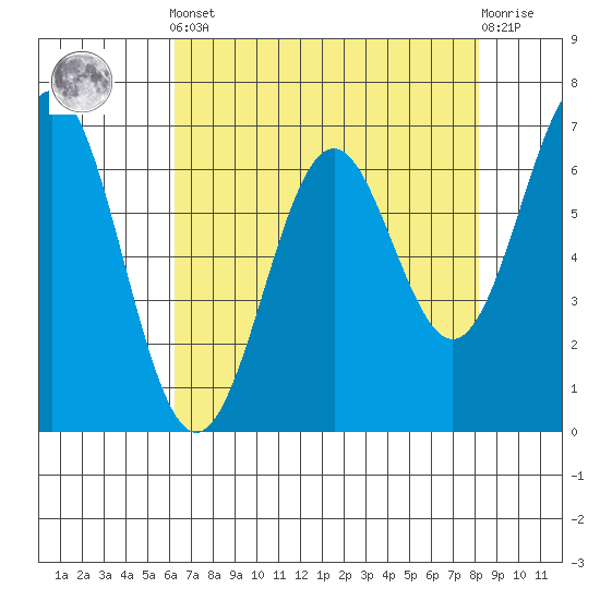 Yaquina tide chart for Tuesday, April 23, 2024