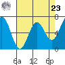Yaquina tide chart for Tuesday, April 23, 2024