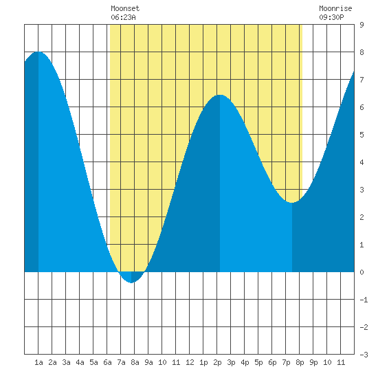 Yaquina tide chart for Wednesday, April 24, 2024