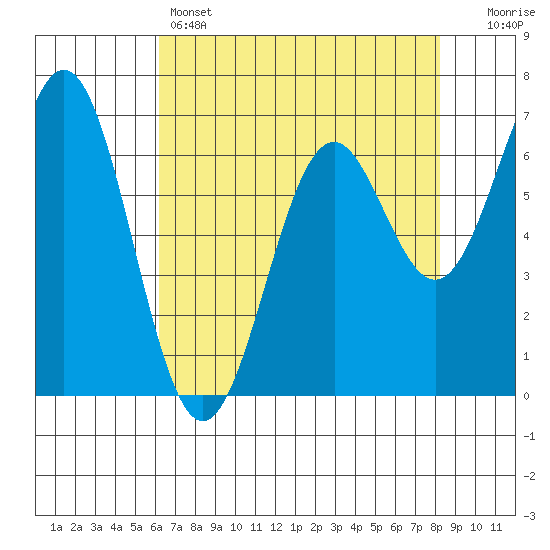 Yaquina tide chart for Thursday, April 25, 2024