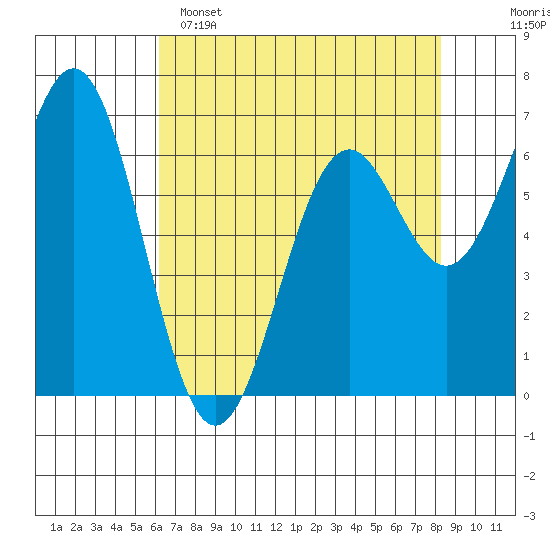 Yaquina tide chart for Friday, April 26, 2024