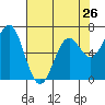 Yaquina tide chart for Friday, April 26, 2024