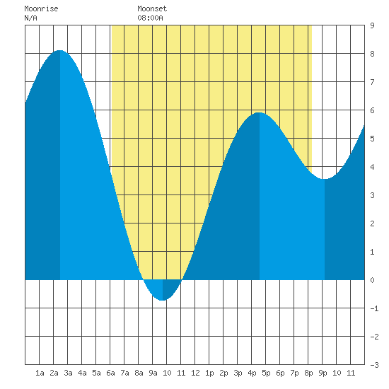 Yaquina tide chart for Saturday, April 27, 2024