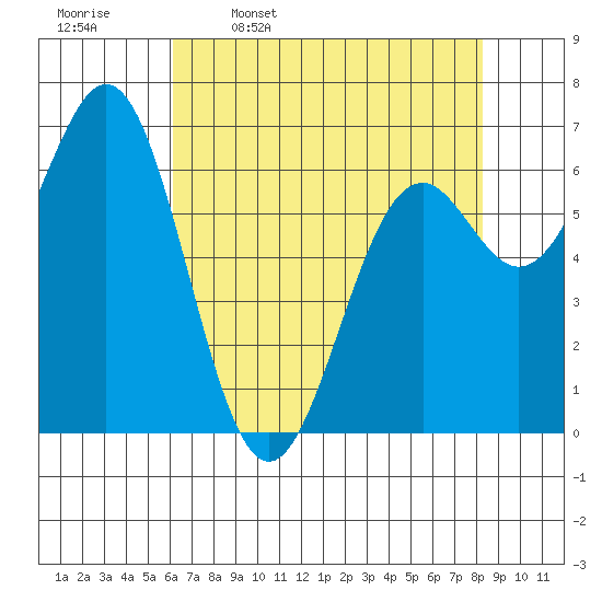 Yaquina tide chart for Sunday, April 28, 2024