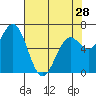 Yaquina tide chart for Sunday, April 28, 2024