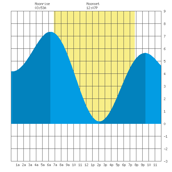 Yaquina tide chart for Tuesday, April 2, 2024