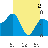 Yaquina tide chart for Tuesday, April 2, 2024