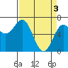 Yaquina tide chart for Wednesday, April 3, 2024