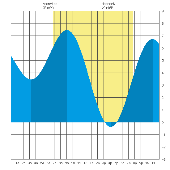 Yaquina tide chart for Thursday, April 4, 2024