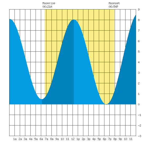 Yaquina tide chart for Sunday, April 7, 2024