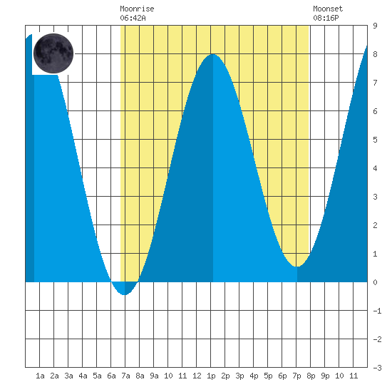 Yaquina tide chart for Monday, April 8, 2024