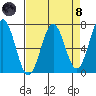 Yaquina tide chart for Monday, April 8, 2024