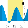 Yaquina tide chart for Tuesday, April 9, 2024