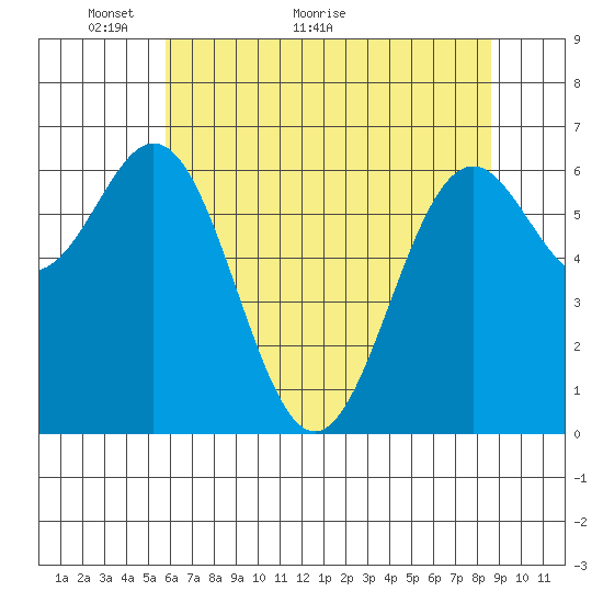 Yaquina tide chart for Tuesday, May 14, 2024