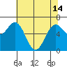 Yaquina tide chart for Tuesday, May 14, 2024