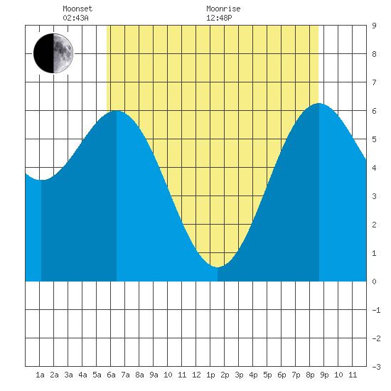 Yaquina tide chart for Wednesday, May 15, 2024