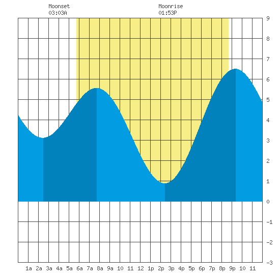 Yaquina tide chart for Thursday, May 16, 2024