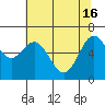 Yaquina tide chart for Thursday, May 16, 2024