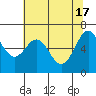 Yaquina tide chart for Friday, May 17, 2024