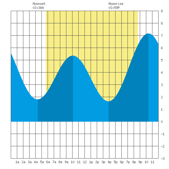 Yaquina tide chart for Saturday, May 18, 2024