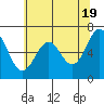 Yaquina tide chart for Sunday, May 19, 2024