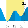 Yaquina tide chart for Tuesday, May 21, 2024