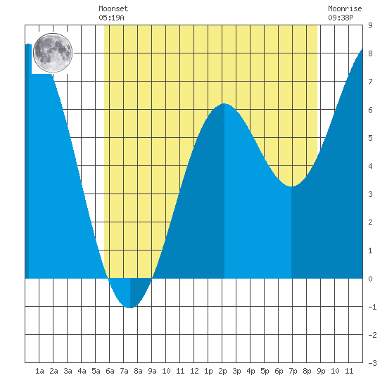 Yaquina tide chart for Thursday, May 23, 2024