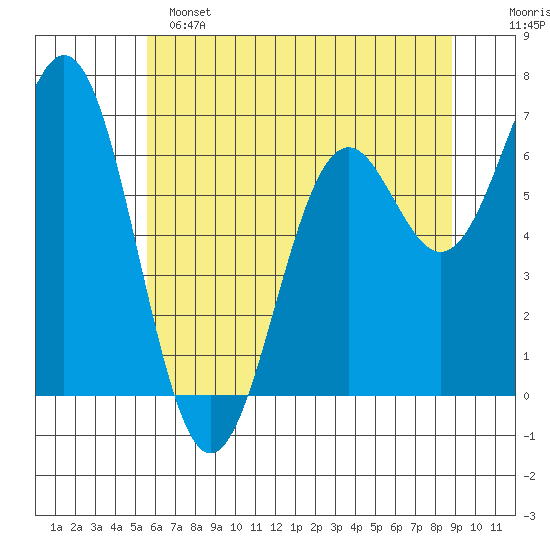 Yaquina tide chart for Saturday, May 25, 2024