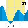 Yaquina tide chart for Saturday, May 25, 2024