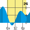Yaquina tide chart for Sunday, May 26, 2024