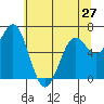 Yaquina tide chart for Monday, May 27, 2024