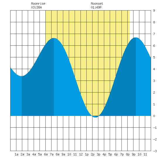 Yaquina tide chart for Thursday, May 2, 2024