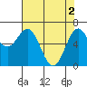 Yaquina tide chart for Thursday, May 2, 2024